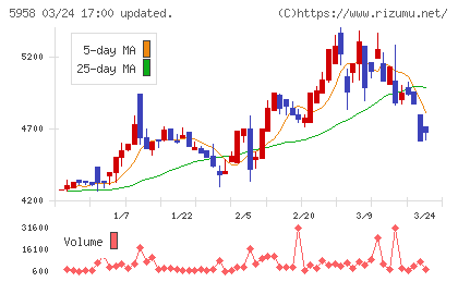 三洋工業チャート