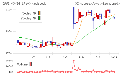 浅香工業チャート