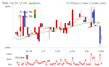 ＫＴＣチャート
