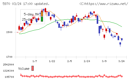 ジーテクトチャート