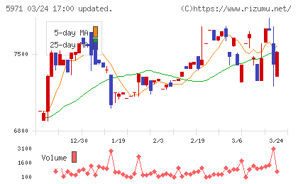 共和工業所チャート