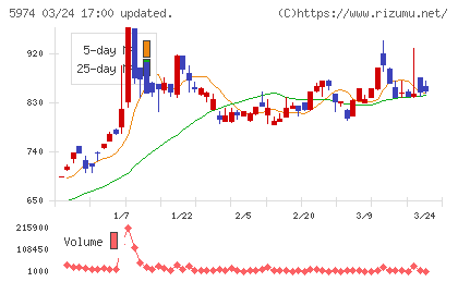 中国工業チャート