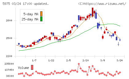 東プレチャート