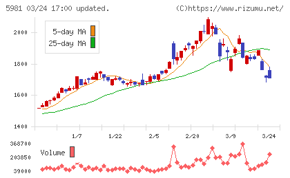 東京製綱チャート