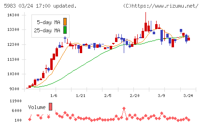 イワブチチャート