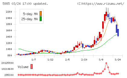 サンコールチャート