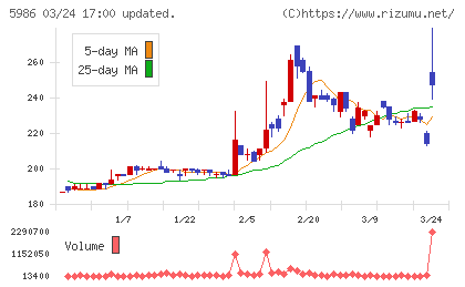 モリテック　スチールチャート
