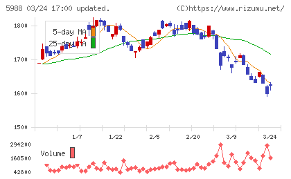 パイオラックスチャート