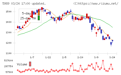 エイチワンチャート