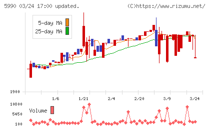 スーパーツールチャート