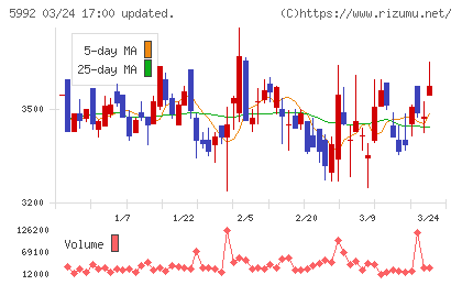中央発條チャート
