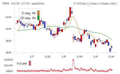 ファインシンターチャート