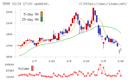 アドバネクスチャート