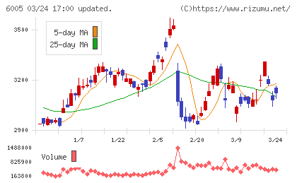 三浦工業チャート