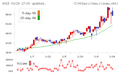 阪神内燃機工業チャート