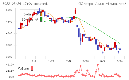 赤阪鐵工所チャート