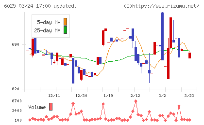 日本ＰＣサービスチャート
