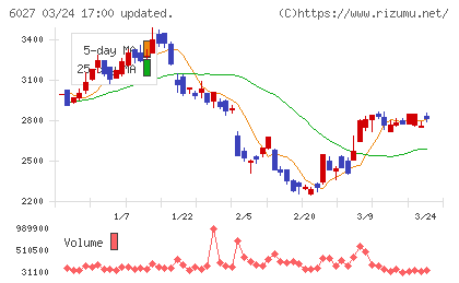 弁護士ドットコムチャート