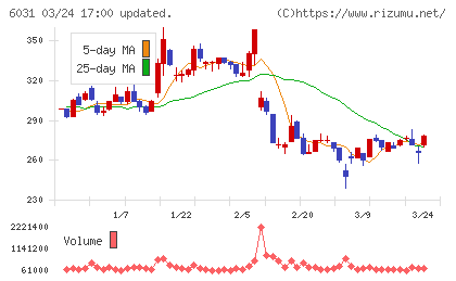 ＺＥＴＡチャート