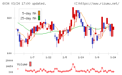 ＭＲＴチャート