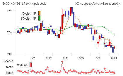 アイ・アールジャパンホールディングスチャート
