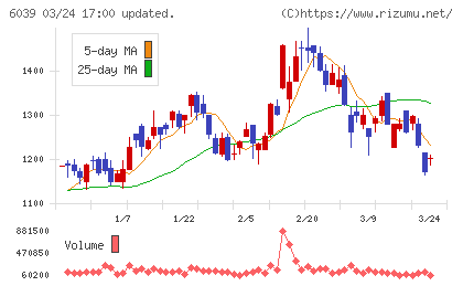 日本動物高度医療センターチャート