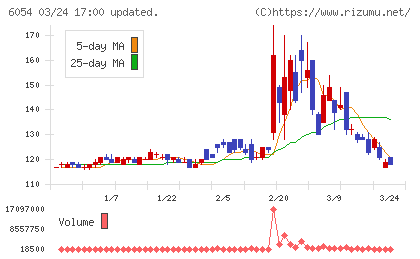 リブセンスチャート