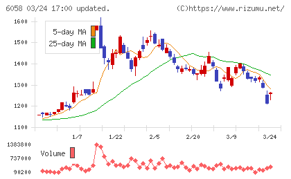 ベクトルチャート
