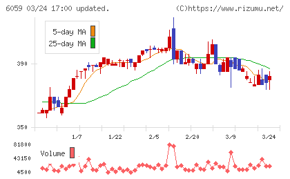 ウチヤマホールディングスチャート