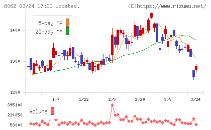 チャーム・ケア・コーポレーションチャート