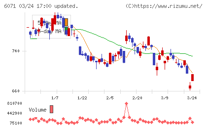 ＩＢＪチャート