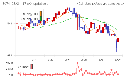 ジェイエスエスチャート