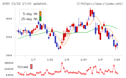 Ｍ＆Ａキャピタルパートナーズチャート