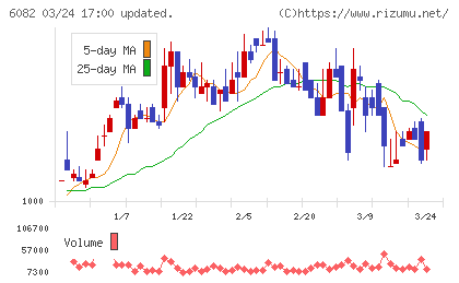 ライドオンエクスプレスホールディングスチャート
