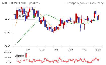 ＥＲＩホールディングスチャート