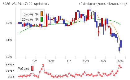 シンメンテホールディングスチャート