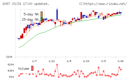 アビストチャート