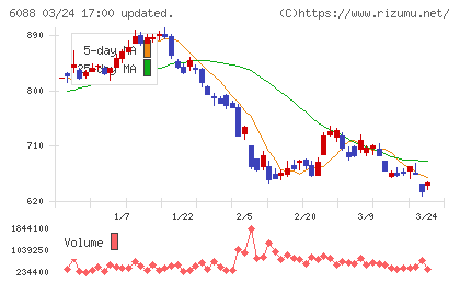 シグマクシス・ホールディングスチャート