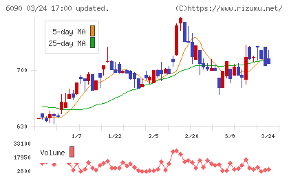 ヒューマン・メタボローム・テクノロジーズチャート