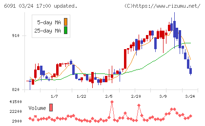 ウエスコホールディングスチャート