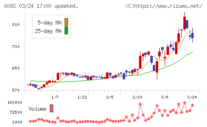 エンバイオ・ホールディングスチャート