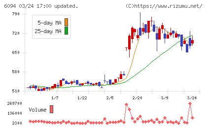 フリークアウト・ホールディングスチャート