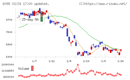 リクルートホールディングスチャート