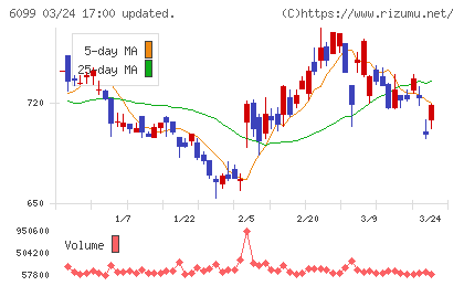 エランチャート
