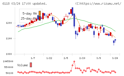 アイダエンジニアリングチャート