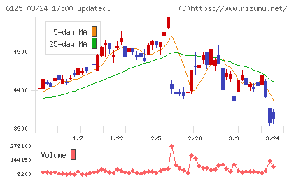 岡本工作機械製作所チャート