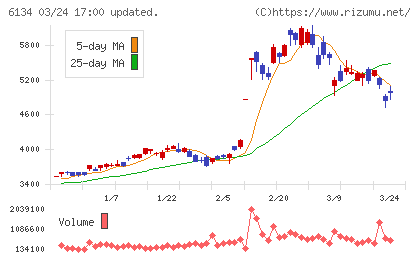 ＦＵＪＩチャート