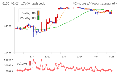 牧野フライス製作所チャート
