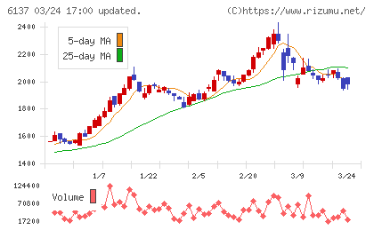 小池酸素工業チャート