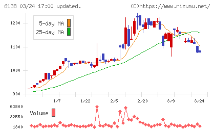 ダイジェット工業チャート